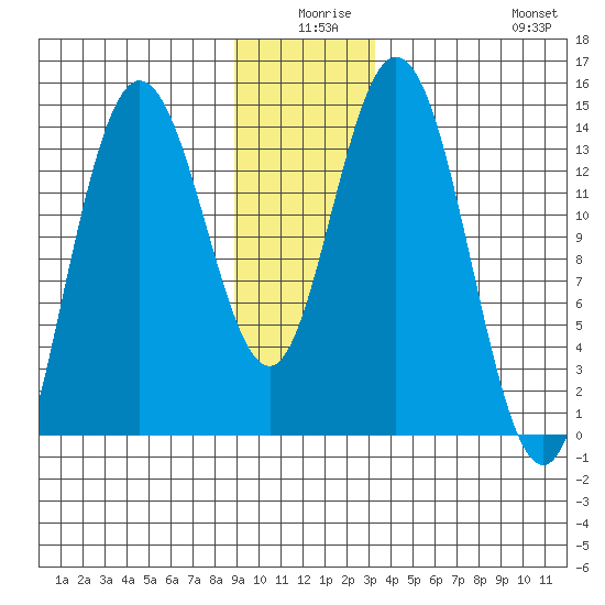 Willoughby Island tide chart for Tuesday, December 27, 2022