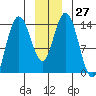 Willoughby Island tide chart for Tuesday, December 27, 2022