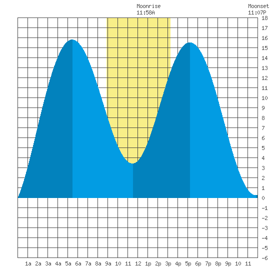Willoughby Island tide chart for Wednesday, December 28, 2022