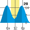 Willoughby Island tide chart for Wednesday, December 28, 2022