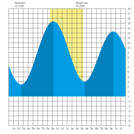 Willoughby Island tide chart for Friday, December 2, 2022