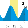 Willoughby Island tide chart for Friday, December 2, 2022