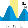 Willoughby Island tide chart for Saturday, December 31, 2022