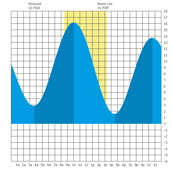 Willoughby Island tide chart for Saturday, December 3, 2022