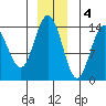 Willoughby Island tide chart for Sunday, December 4, 2022