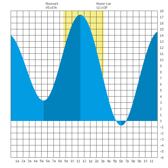 Willoughby Island tide chart for Monday, December 5, 2022