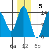 Willoughby Island tide chart for Monday, December 5, 2022