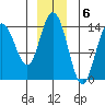 Willoughby Island tide chart for Tuesday, December 6, 2022