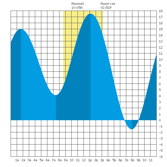 Willoughby Island tide chart for Thursday, December 8, 2022