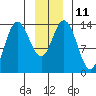 Willoughby Island tide chart for Wednesday, January 11, 2023