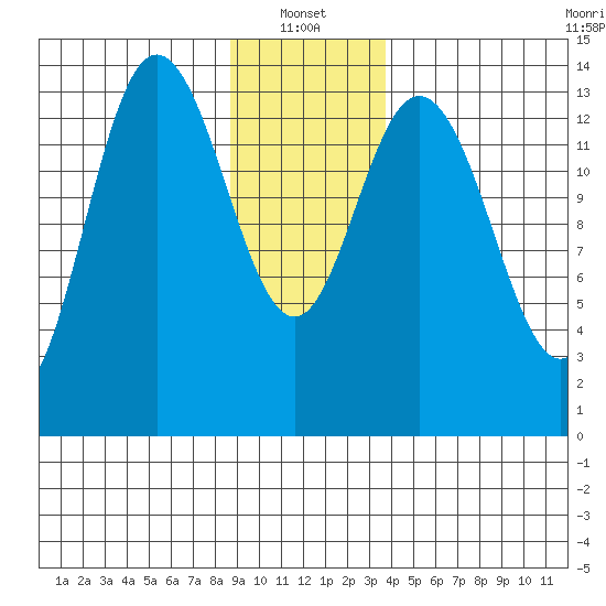 Willoughby Island tide chart for Friday, January 13, 2023