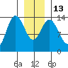 Willoughby Island tide chart for Friday, January 13, 2023