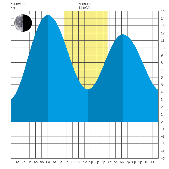 Willoughby Island tide chart for Saturday, January 14, 2023