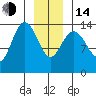 Willoughby Island tide chart for Saturday, January 14, 2023
