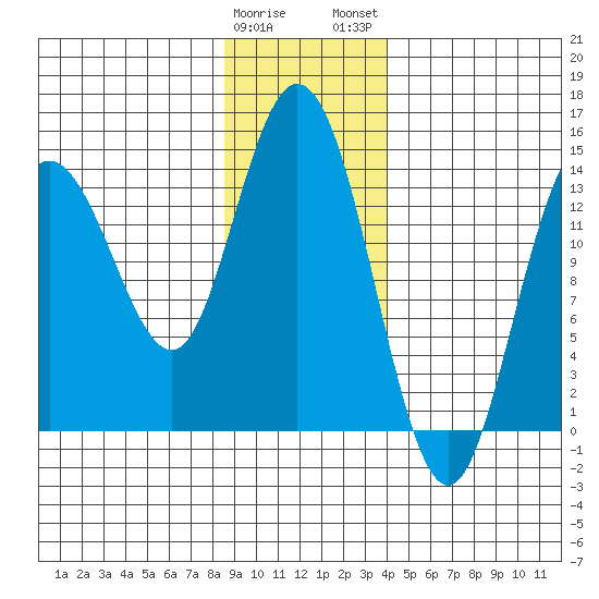 Willoughby Island tide chart for Friday, January 20, 2023