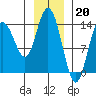Willoughby Island tide chart for Friday, January 20, 2023