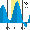 Willoughby Island tide chart for Sunday, January 22, 2023
