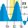 Willoughby Island tide chart for Monday, January 23, 2023