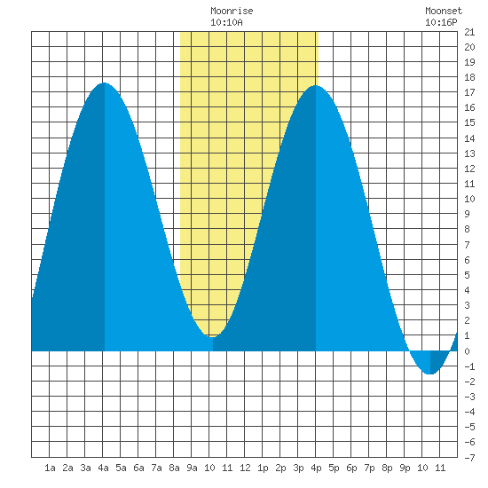 Willoughby Island tide chart for Wednesday, January 25, 2023