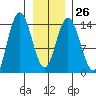 Willoughby Island tide chart for Thursday, January 26, 2023