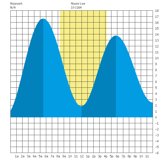 Willoughby Island tide chart for Friday, January 27, 2023