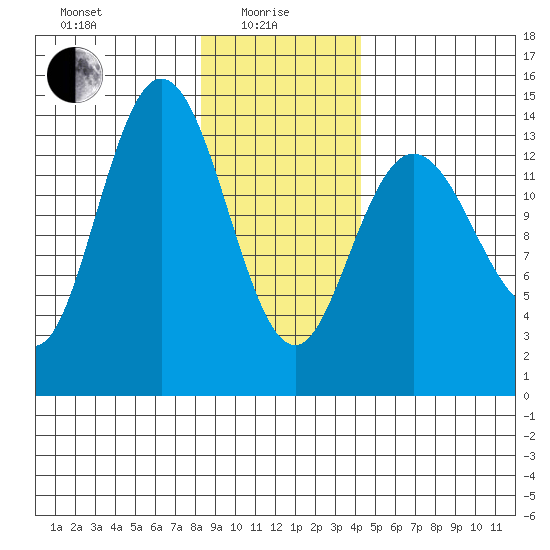 Willoughby Island tide chart for Saturday, January 28, 2023