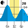 Willoughby Island tide chart for Saturday, January 28, 2023