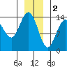 Willoughby Island tide chart for Monday, January 2, 2023