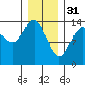 Willoughby Island tide chart for Tuesday, January 31, 2023