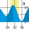 Willoughby Island tide chart for Tuesday, January 3, 2023
