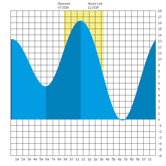 Willoughby Island tide chart for Wednesday, January 4, 2023