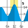 Willoughby Island tide chart for Thursday, January 5, 2023