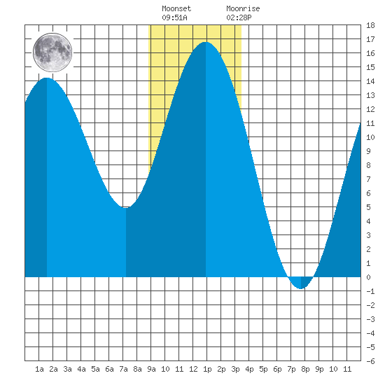 Willoughby Island tide chart for Friday, January 6, 2023