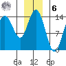 Willoughby Island tide chart for Friday, January 6, 2023