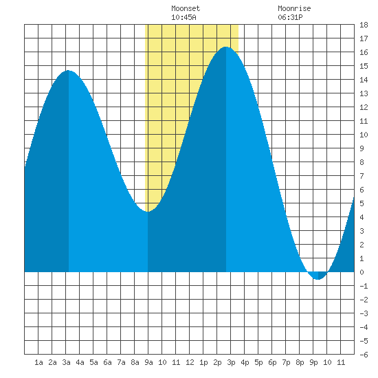 Willoughby Island tide chart for Monday, January 9, 2023