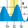 Willoughby Island tide chart for Monday, January 9, 2023