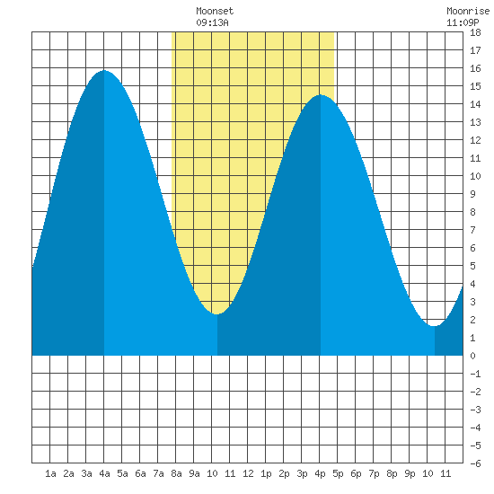 Willoughby Island tide chart for Friday, February 10, 2023
