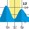 Willoughby Island tide chart for Sunday, February 12, 2023