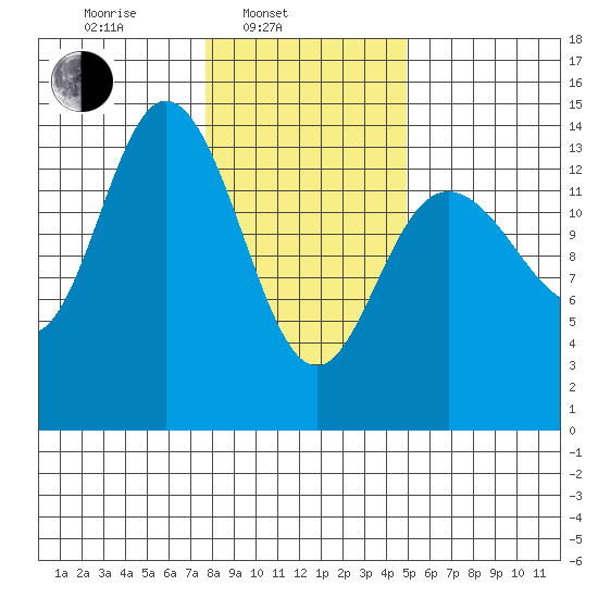 Willoughby Island tide chart for Monday, February 13, 2023