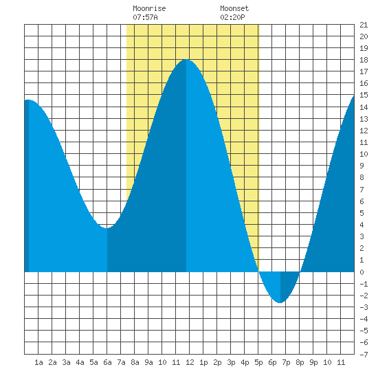 Willoughby Island tide chart for Saturday, February 18, 2023
