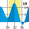 Willoughby Island tide chart for Saturday, February 18, 2023