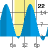 Willoughby Island tide chart for Wednesday, February 22, 2023