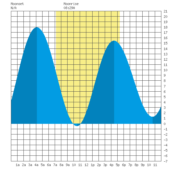 Willoughby Island tide chart for Friday, February 24, 2023