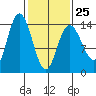 Willoughby Island tide chart for Saturday, February 25, 2023