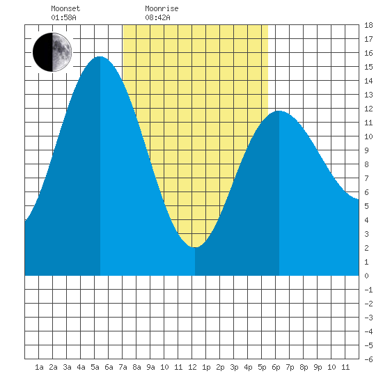 Willoughby Island tide chart for Sunday, February 26, 2023