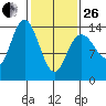 Willoughby Island tide chart for Sunday, February 26, 2023