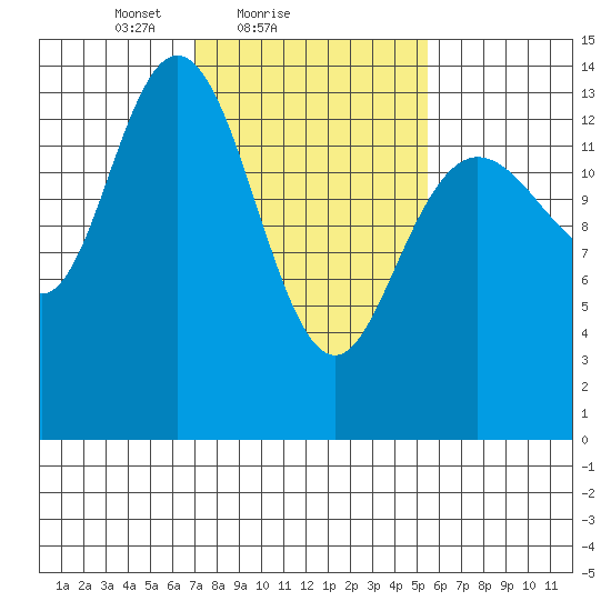 Willoughby Island tide chart for Monday, February 27, 2023