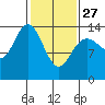 Willoughby Island tide chart for Monday, February 27, 2023