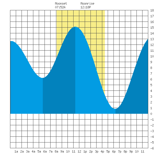 Willoughby Island tide chart for Thursday, February 2, 2023