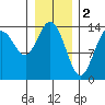 Willoughby Island tide chart for Thursday, February 2, 2023